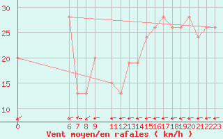 Courbe de la force du vent pour Monte Scuro