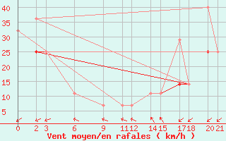 Courbe de la force du vent pour Progreso, Yuc.