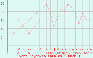 Courbe de la force du vent pour Tetuan / Sania Ramel