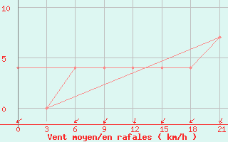 Courbe de la force du vent pour Rjazan