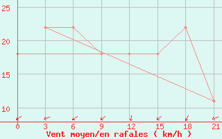 Courbe de la force du vent pour Simferopol