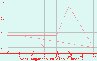 Courbe de la force du vent pour Budennovsk