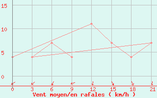 Courbe de la force du vent pour Pochinok