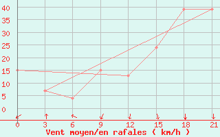 Courbe de la force du vent pour Sachs Harbour, N. W. T.