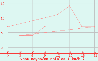 Courbe de la force du vent pour Novgorod