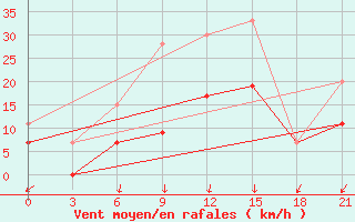 Courbe de la force du vent pour Kasteli Airport