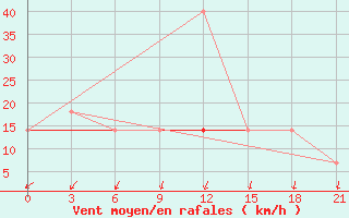 Courbe de la force du vent pour Poshekhonye-Volodarsk