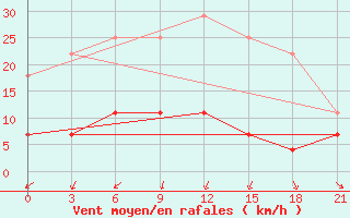 Courbe de la force du vent pour Sergac