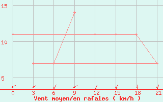 Courbe de la force du vent pour Novgorod