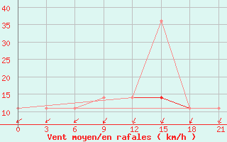 Courbe de la force du vent pour Njandoma