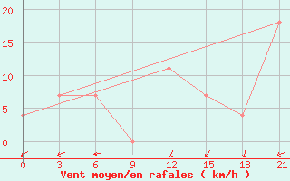 Courbe de la force du vent pour Khmel