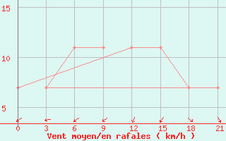 Courbe de la force du vent pour Bel