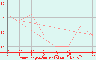 Courbe de la force du vent pour In Salah