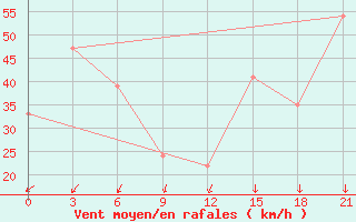 Courbe de la force du vent pour Krahnjkar