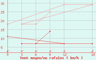 Courbe de la force du vent pour Fengjie