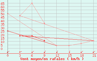 Courbe de la force du vent pour Berezino