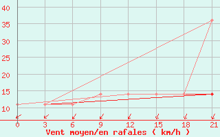 Courbe de la force du vent pour Pitlyar