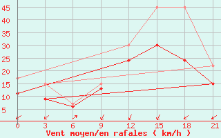 Courbe de la force du vent pour Nador