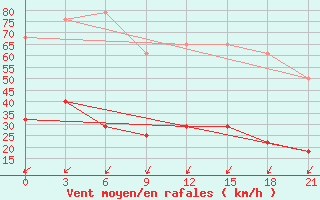 Courbe de la force du vent pour Raznavolok