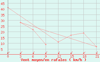 Courbe de la force du vent pour Krahnjkar