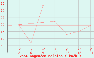 Courbe de la force du vent pour In Salah