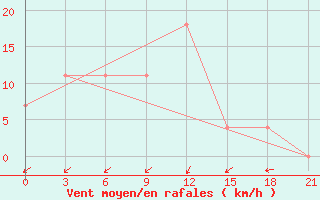 Courbe de la force du vent pour Kolka