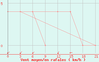 Courbe de la force du vent pour Vysnij Volocek