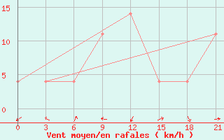 Courbe de la force du vent pour Jaskul