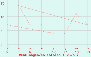 Courbe de la force du vent pour Mozyr