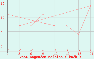 Courbe de la force du vent pour Khmel