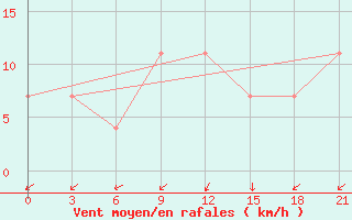 Courbe de la force du vent pour Suojarvi