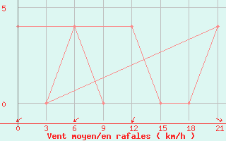 Courbe de la force du vent pour Buguruslan