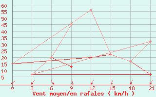 Courbe de la force du vent pour Monastir-Skanes