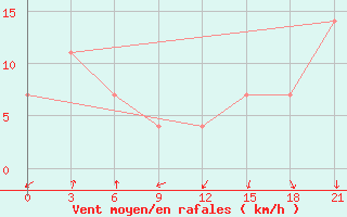 Courbe de la force du vent pour Krasnoscel