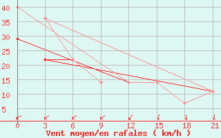 Courbe de la force du vent pour Pjalica