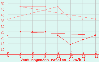 Courbe de la force du vent pour El