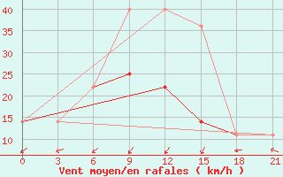 Courbe de la force du vent pour Simferopol