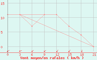 Courbe de la force du vent pour Ganjushkino