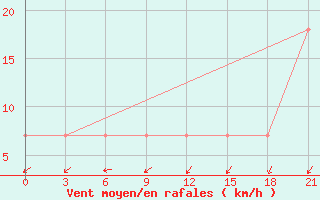 Courbe de la force du vent pour Radishchevo