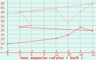 Courbe de la force du vent pour Kebili