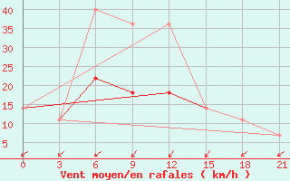 Courbe de la force du vent pour Gotnja