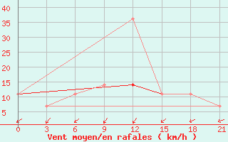 Courbe de la force du vent pour Lyntupy