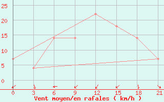 Courbe de la force du vent pour Uman