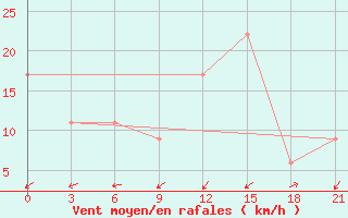 Courbe de la force du vent pour Nador