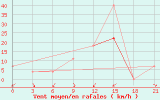 Courbe de la force du vent pour Kizljar