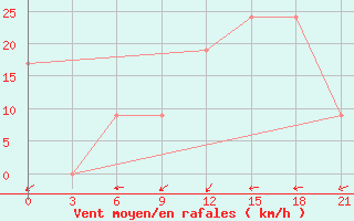 Courbe de la force du vent pour Zuara