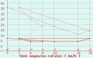 Courbe de la force du vent pour Fengjie