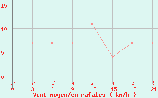 Courbe de la force du vent pour Gus