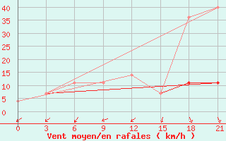 Courbe de la force du vent pour Kojnas