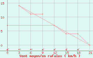 Courbe de la force du vent pour Poltavka